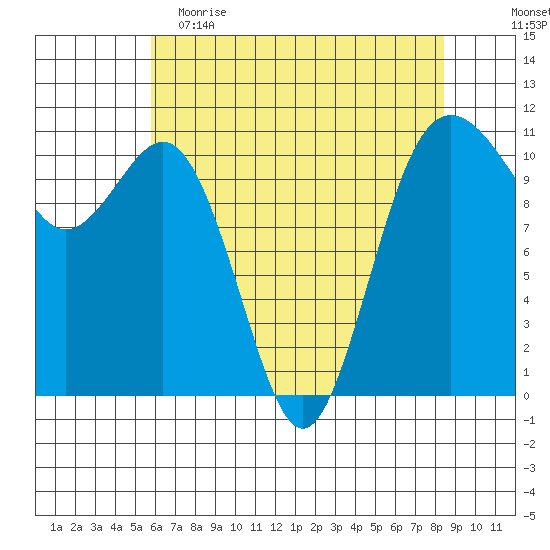 Port Orchard tide chart for Tuesday, May 3, 2022