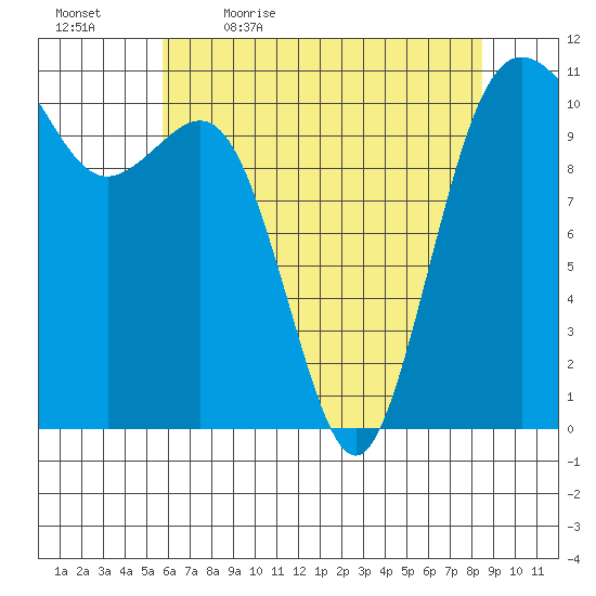 Port Orchard tide chart for Thursday, May 5, 2022