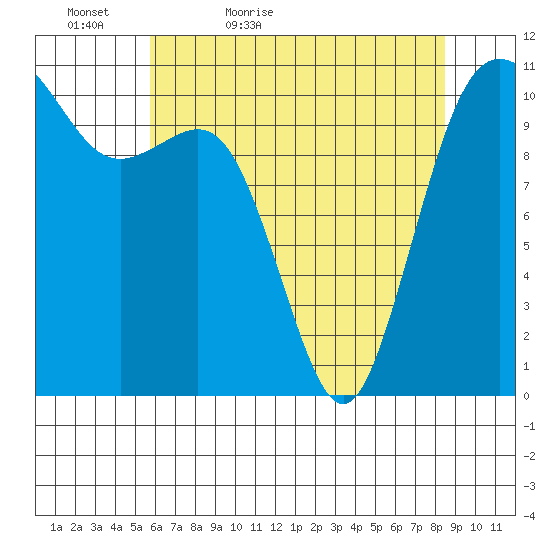 Port Orchard tide chart for Friday, May 6, 2022