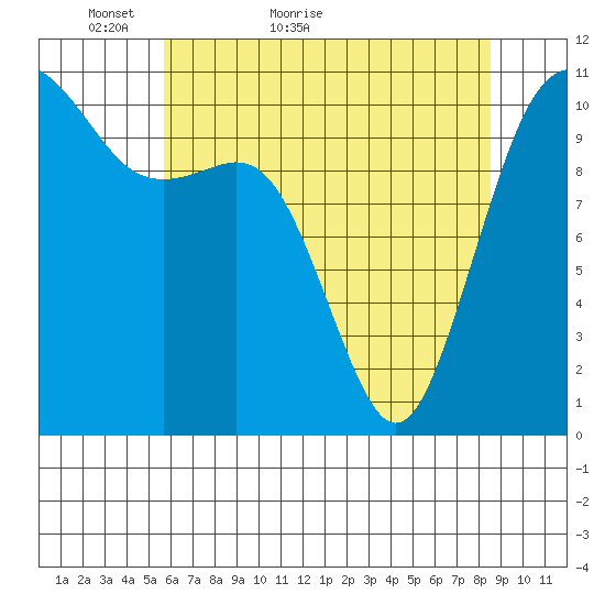 Port Orchard tide chart for Saturday, May 7, 2022
