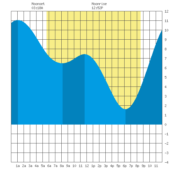 Port Orchard tide chart for Monday, May 9, 2022