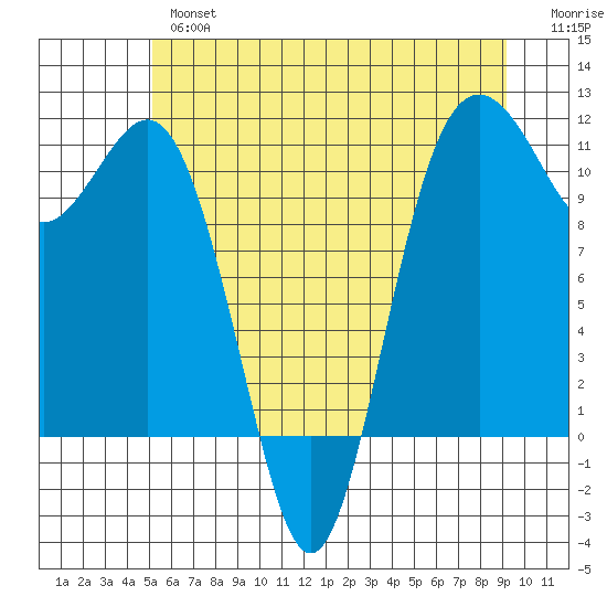 Port Orchard tide chart for Wednesday, June 15, 2022