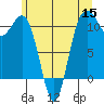 Port Orchard tide chart for Wednesday, June 15, 2022
