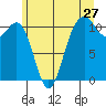 Port Orchard tide chart for Monday, June 27, 2022