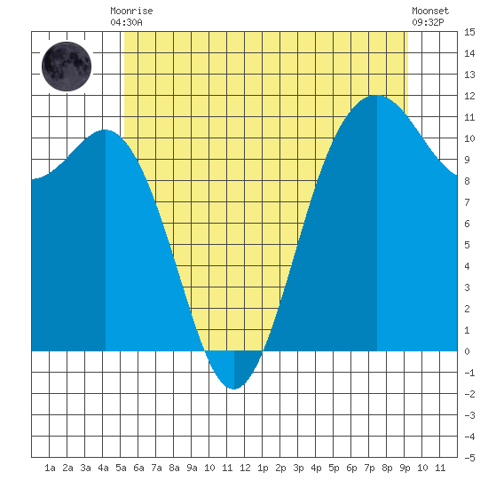 Port Orchard tide chart for Tuesday, June 28, 2022
