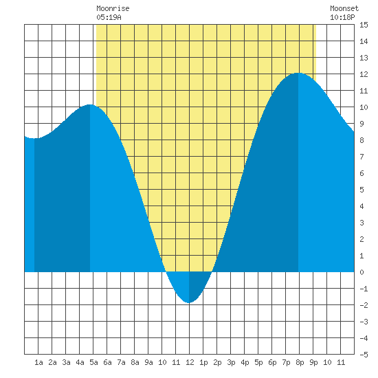 Port Orchard tide chart for Wednesday, June 29, 2022