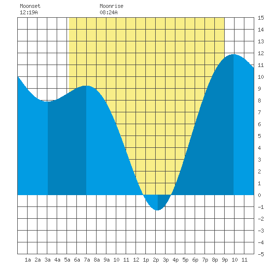 Port Orchard tide chart for Friday, June 3, 2022