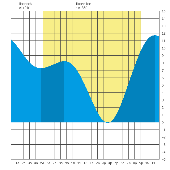 Port Orchard tide chart for Sunday, June 5, 2022