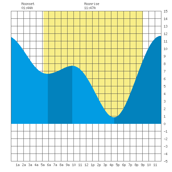 Port Orchard tide chart for Monday, June 6, 2022