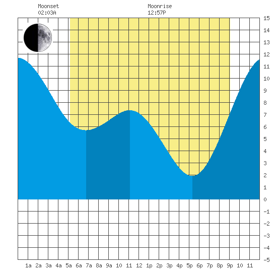 Port Orchard tide chart for Tuesday, June 7, 2022