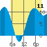 Port Orchard tide chart for Monday, July 11, 2022