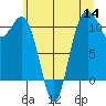 Port Orchard tide chart for Thursday, July 14, 2022