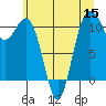 Port Orchard tide chart for Friday, July 15, 2022