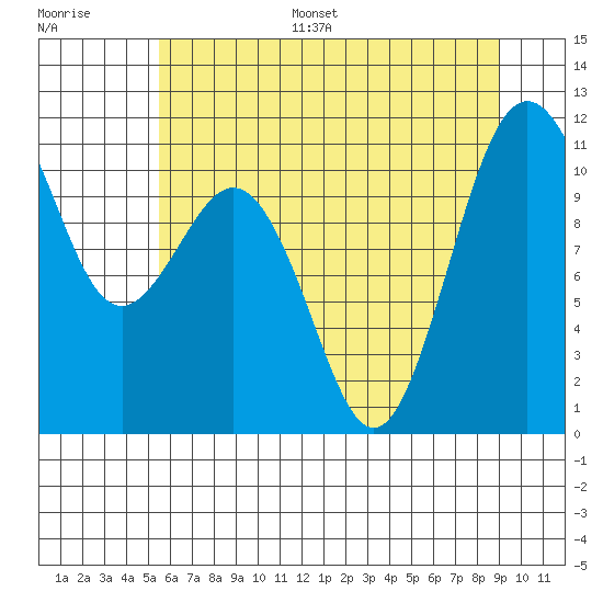 Port Orchard tide chart for Monday, July 18, 2022
