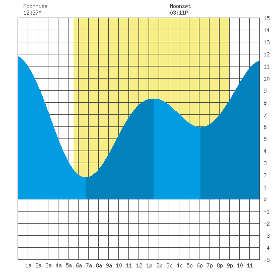 Port Orchard tide chart for Thursday, July 21, 2022