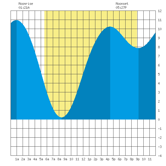 Port Orchard tide chart for Saturday, July 23, 2022