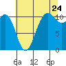 Port Orchard tide chart for Sunday, July 24, 2022