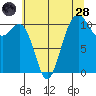 Port Orchard tide chart for Thursday, July 28, 2022
