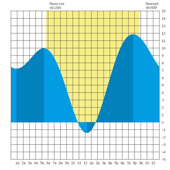 Port Orchard tide chart for Friday, July 29, 2022