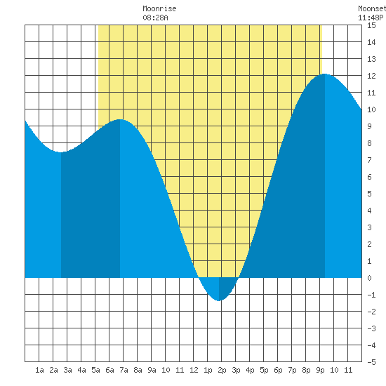 Port Orchard tide chart for Saturday, July 2, 2022