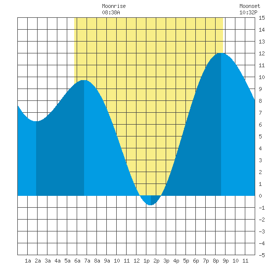 Port Orchard tide chart for Sunday, July 31, 2022