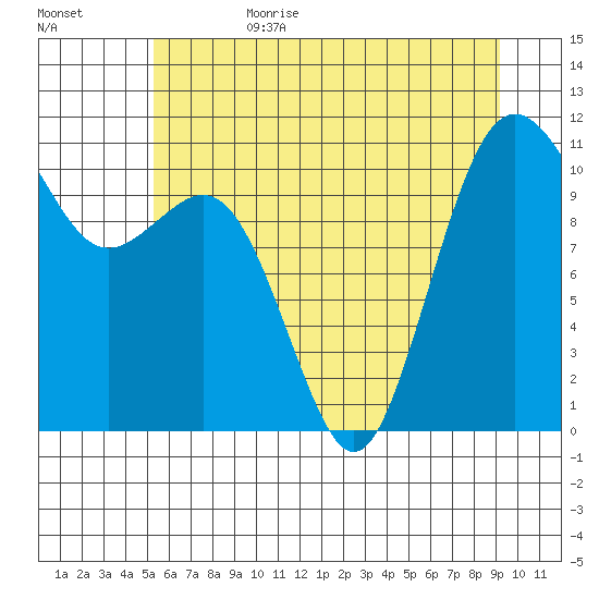 Port Orchard tide chart for Sunday, July 3, 2022