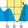 Port Orchard tide chart for Sunday, July 3, 2022