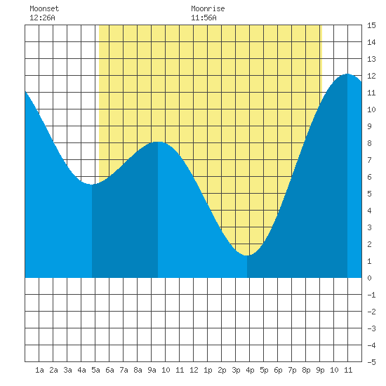 Port Orchard tide chart for Tuesday, July 5, 2022