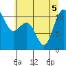 Port Orchard tide chart for Tuesday, July 5, 2022