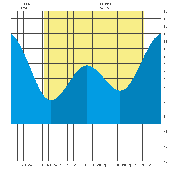 Port Orchard tide chart for Thursday, July 7, 2022