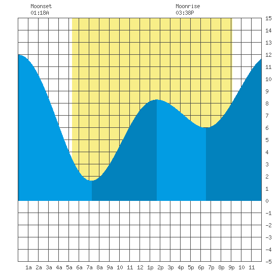Port Orchard tide chart for Friday, July 8, 2022