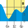Port Orchard tide chart for Friday, July 8, 2022
