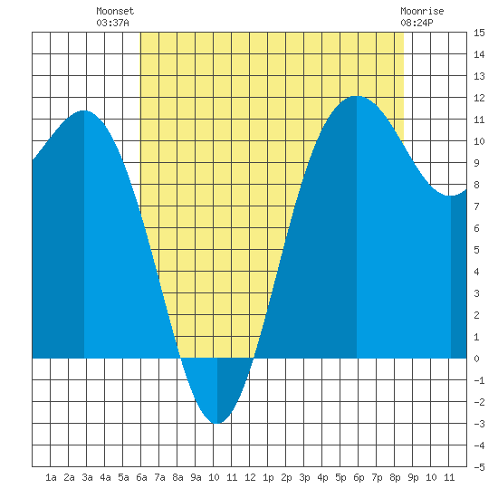 Port Orchard tide chart for Wednesday, August 10, 2022