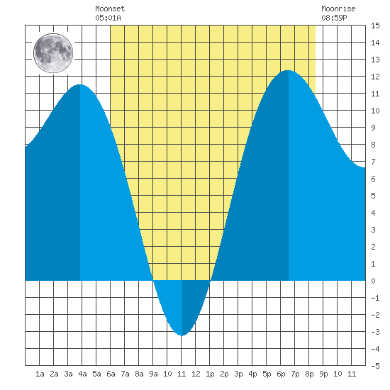 Port Orchard tide chart for Thursday, August 11, 2022