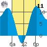 Port Orchard tide chart for Thursday, August 11, 2022