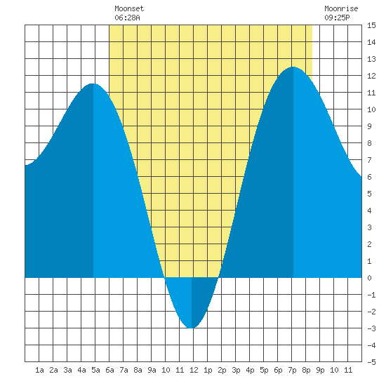 Port Orchard tide chart for Friday, August 12, 2022