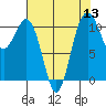 Port Orchard tide chart for Saturday, August 13, 2022