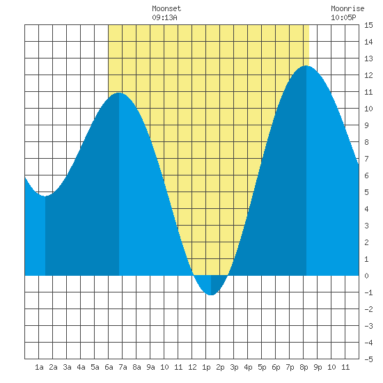 Port Orchard tide chart for Sunday, August 14, 2022