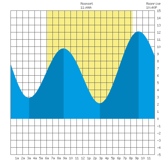 Port Orchard tide chart for Tuesday, August 16, 2022