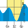 Port Orchard tide chart for Monday, August 1, 2022