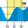 Port Orchard tide chart for Saturday, August 20, 2022