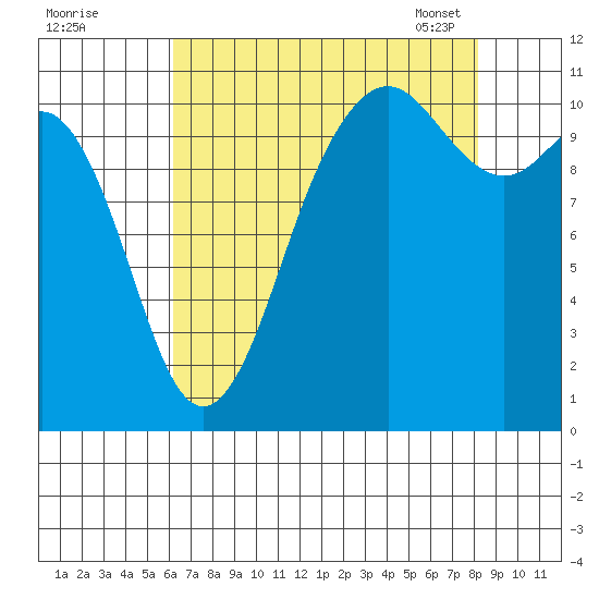 Port Orchard tide chart for Sunday, August 21, 2022