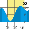Port Orchard tide chart for Monday, August 22, 2022