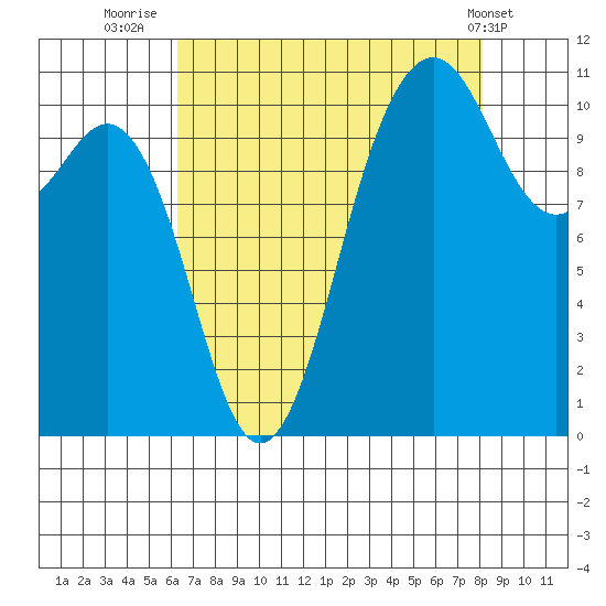 Port Orchard tide chart for Wednesday, August 24, 2022