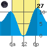 Port Orchard tide chart for Saturday, August 27, 2022