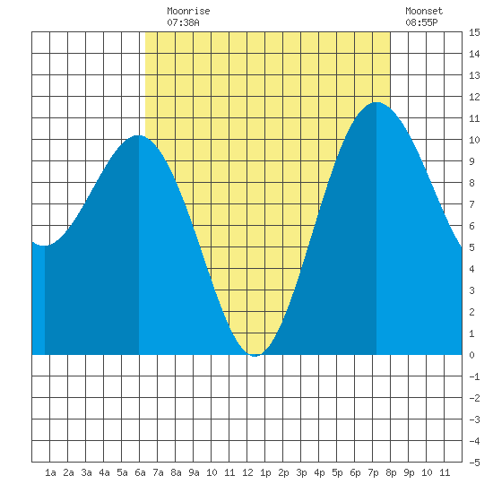 Port Orchard tide chart for Sunday, August 28, 2022