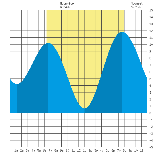 Port Orchard tide chart for Monday, August 29, 2022
