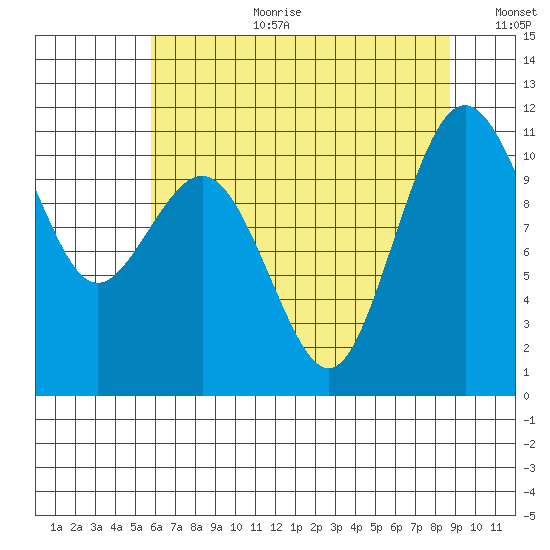 Port Orchard tide chart for Tuesday, August 2, 2022