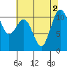 Port Orchard tide chart for Tuesday, August 2, 2022