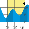 Port Orchard tide chart for Thursday, August 4, 2022
